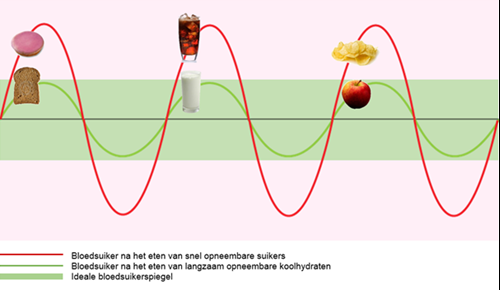 illustratie van het verloop van een bloedsuikerspiegel gedurende de dag