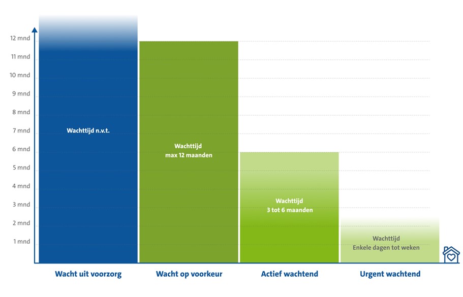 Visualisatie wachtstatussen