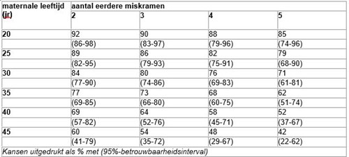 Habituele abortus tabel