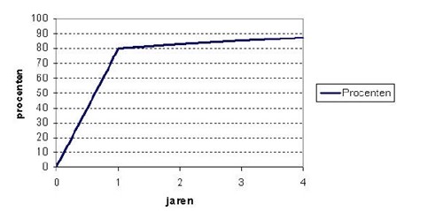 Percentage vrouwen dat zwanger wordt na een aantal jaren onbeschermd vrijen.