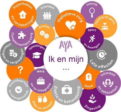 Afbeelding met vragen over kanker
